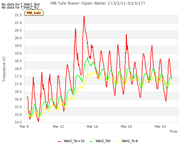 Explore the graph:MB Tule Tower: Open Water 2 (3/1/11-3/23/17) in a new window