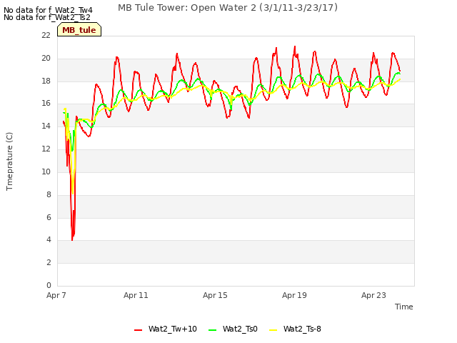 Explore the graph:MB Tule Tower: Open Water 2 (3/1/11-3/23/17) in a new window