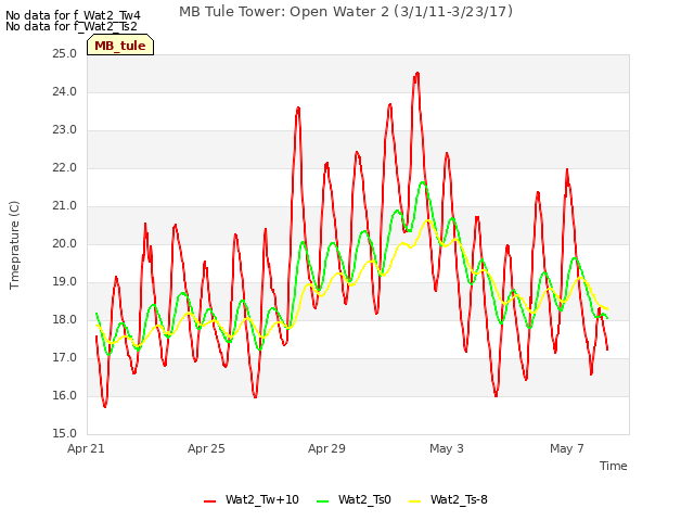 Explore the graph:MB Tule Tower: Open Water 2 (3/1/11-3/23/17) in a new window