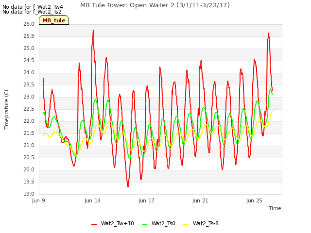 Explore the graph:MB Tule Tower: Open Water 2 (3/1/11-3/23/17) in a new window