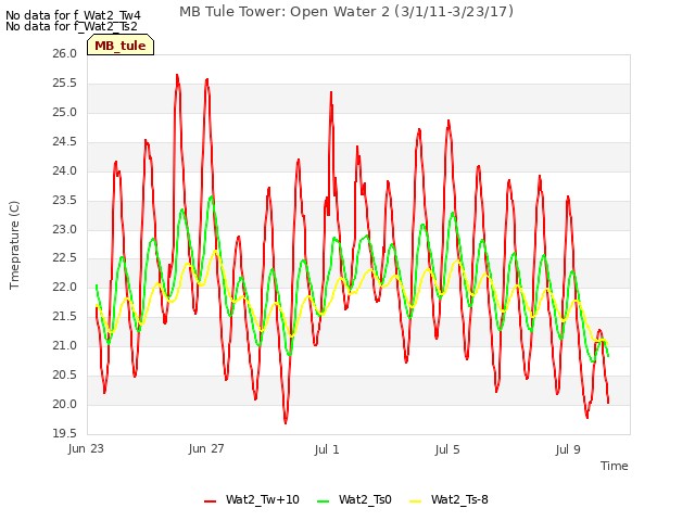 Explore the graph:MB Tule Tower: Open Water 2 (3/1/11-3/23/17) in a new window