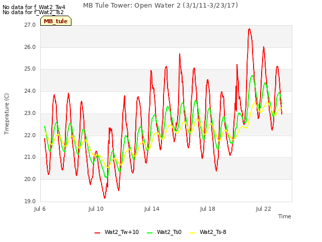 Explore the graph:MB Tule Tower: Open Water 2 (3/1/11-3/23/17) in a new window