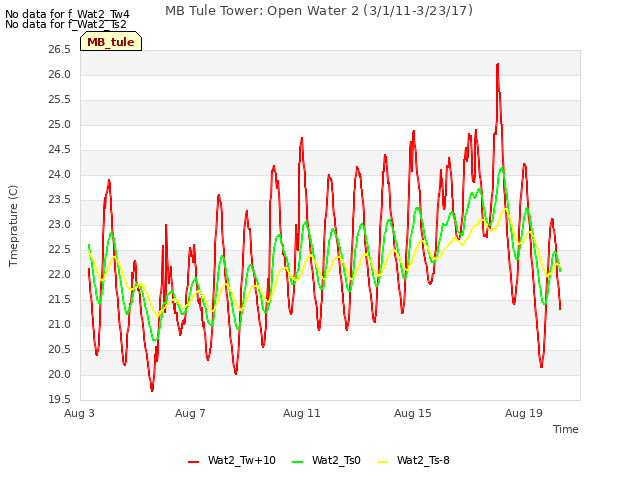 Explore the graph:MB Tule Tower: Open Water 2 (3/1/11-3/23/17) in a new window
