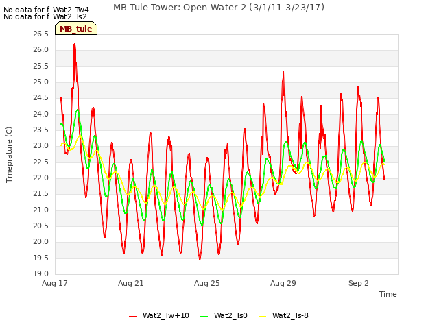 Explore the graph:MB Tule Tower: Open Water 2 (3/1/11-3/23/17) in a new window