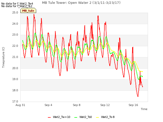 Explore the graph:MB Tule Tower: Open Water 2 (3/1/11-3/23/17) in a new window