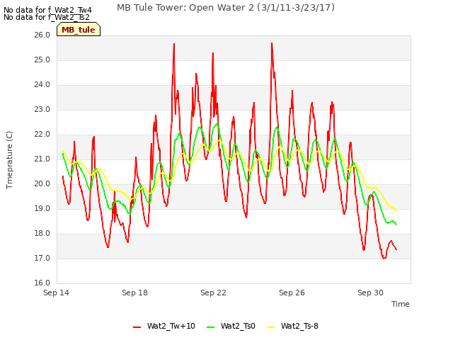 Explore the graph:MB Tule Tower: Open Water 2 (3/1/11-3/23/17) in a new window