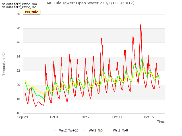 Explore the graph:MB Tule Tower: Open Water 2 (3/1/11-3/23/17) in a new window