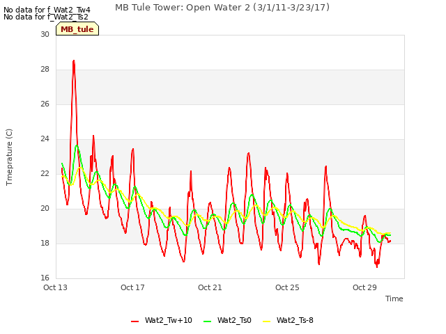Explore the graph:MB Tule Tower: Open Water 2 (3/1/11-3/23/17) in a new window