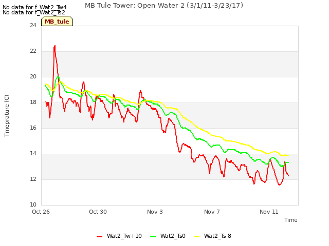 Explore the graph:MB Tule Tower: Open Water 2 (3/1/11-3/23/17) in a new window