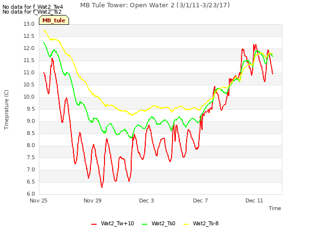 Explore the graph:MB Tule Tower: Open Water 2 (3/1/11-3/23/17) in a new window
