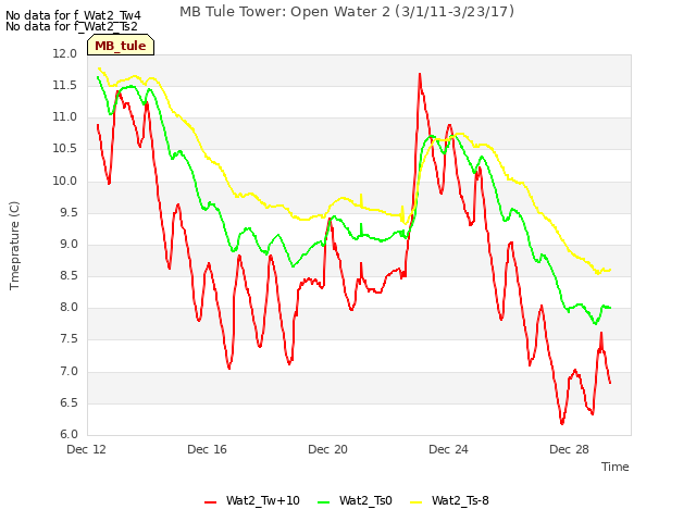 Explore the graph:MB Tule Tower: Open Water 2 (3/1/11-3/23/17) in a new window