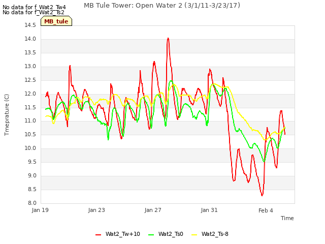 Explore the graph:MB Tule Tower: Open Water 2 (3/1/11-3/23/17) in a new window