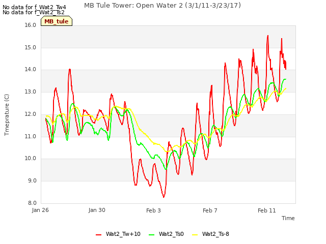 Explore the graph:MB Tule Tower: Open Water 2 (3/1/11-3/23/17) in a new window