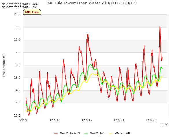 Explore the graph:MB Tule Tower: Open Water 2 (3/1/11-3/23/17) in a new window