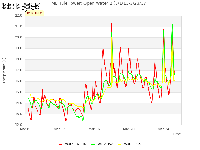 Explore the graph:MB Tule Tower: Open Water 2 (3/1/11-3/23/17) in a new window