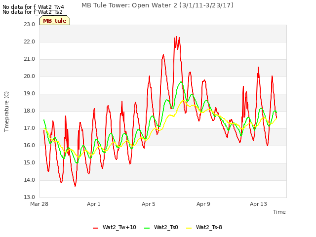 Explore the graph:MB Tule Tower: Open Water 2 (3/1/11-3/23/17) in a new window