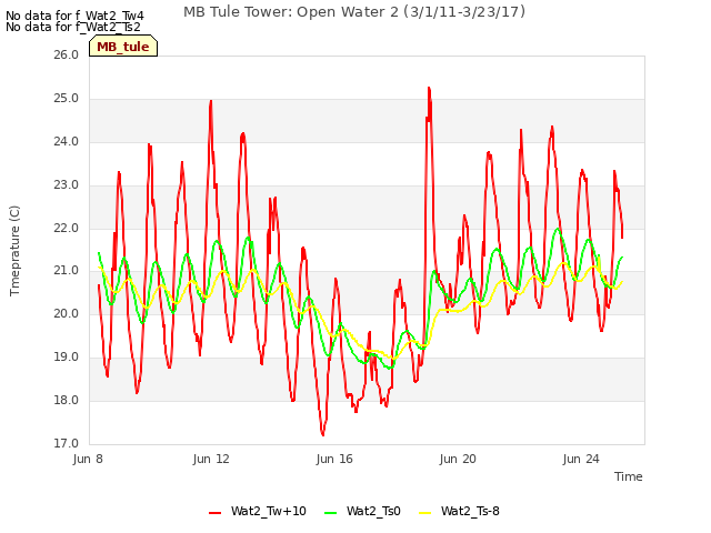 Explore the graph:MB Tule Tower: Open Water 2 (3/1/11-3/23/17) in a new window