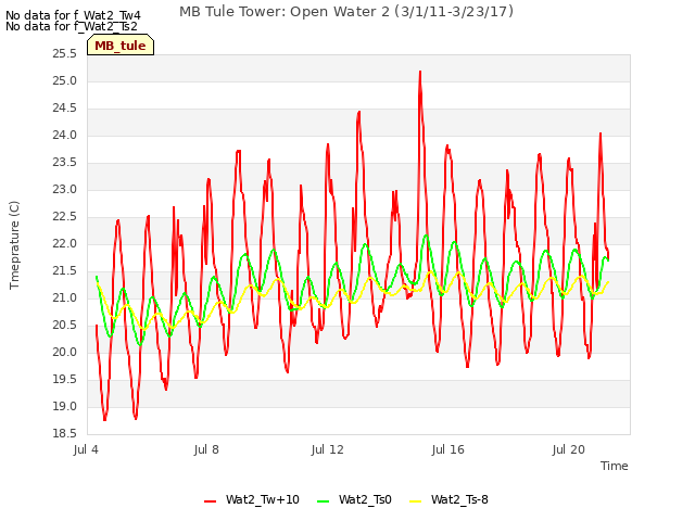 Explore the graph:MB Tule Tower: Open Water 2 (3/1/11-3/23/17) in a new window