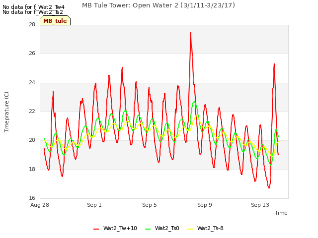 Explore the graph:MB Tule Tower: Open Water 2 (3/1/11-3/23/17) in a new window
