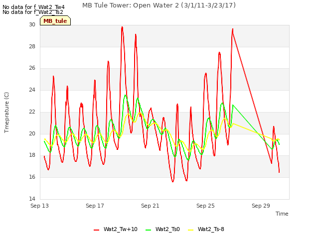 Explore the graph:MB Tule Tower: Open Water 2 (3/1/11-3/23/17) in a new window