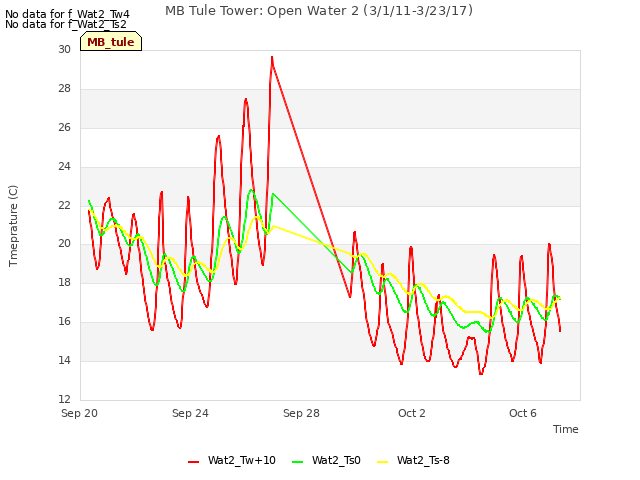 Explore the graph:MB Tule Tower: Open Water 2 (3/1/11-3/23/17) in a new window