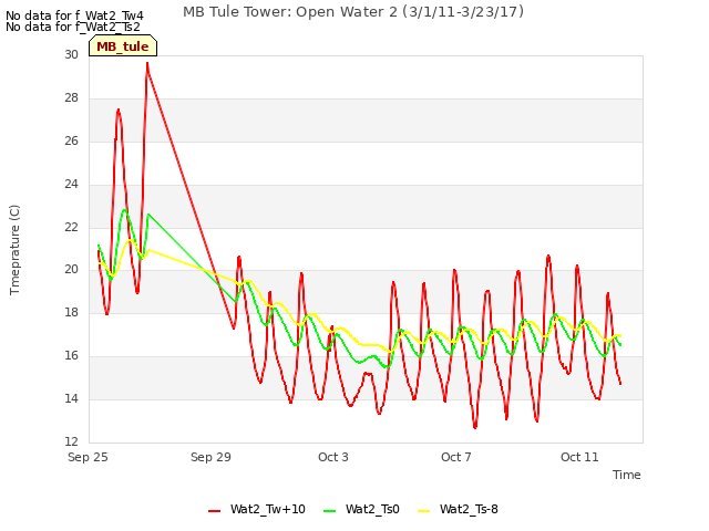 Explore the graph:MB Tule Tower: Open Water 2 (3/1/11-3/23/17) in a new window