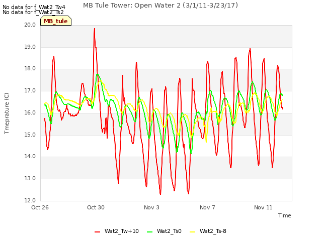 Explore the graph:MB Tule Tower: Open Water 2 (3/1/11-3/23/17) in a new window