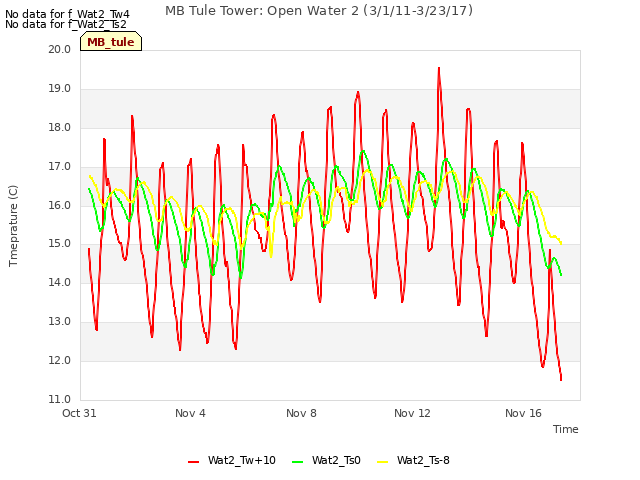 Explore the graph:MB Tule Tower: Open Water 2 (3/1/11-3/23/17) in a new window