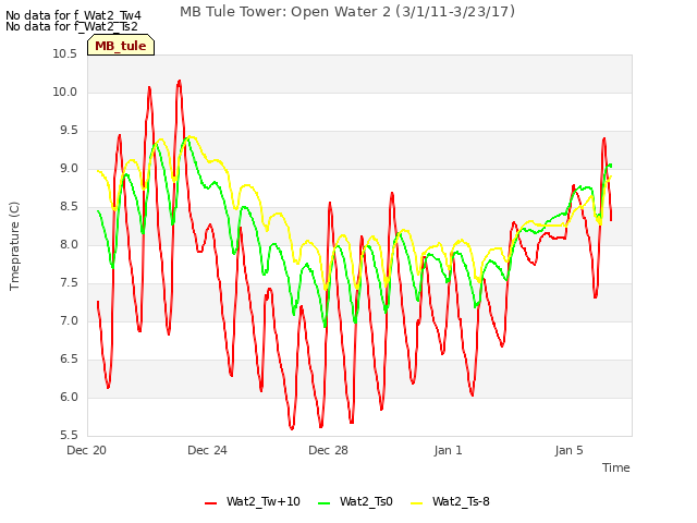 Explore the graph:MB Tule Tower: Open Water 2 (3/1/11-3/23/17) in a new window