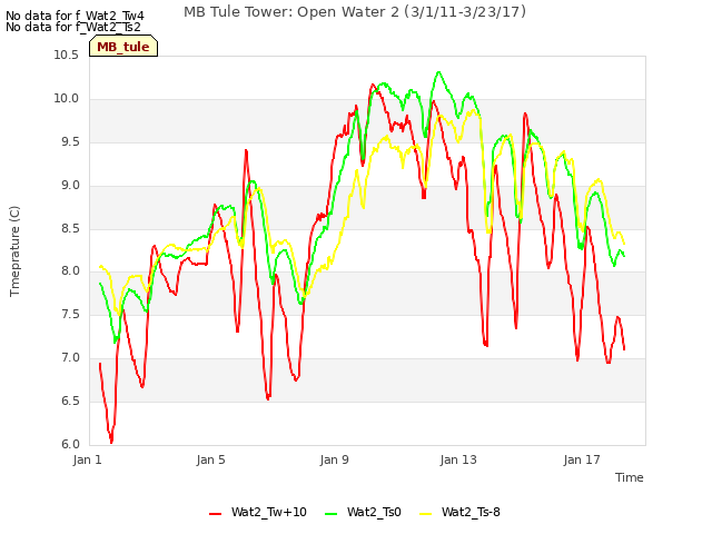 Explore the graph:MB Tule Tower: Open Water 2 (3/1/11-3/23/17) in a new window