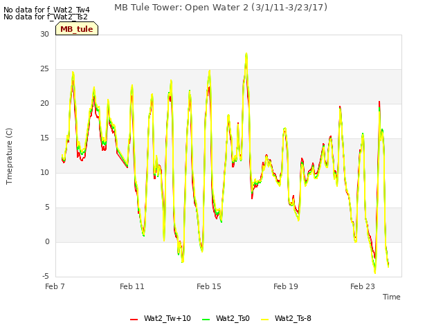 Explore the graph:MB Tule Tower: Open Water 2 (3/1/11-3/23/17) in a new window