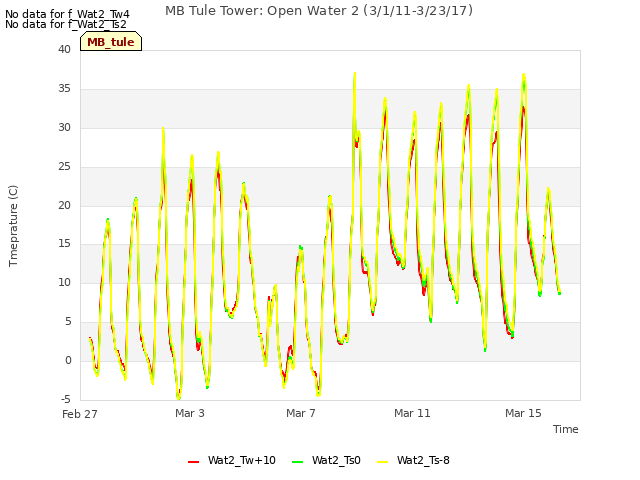 Explore the graph:MB Tule Tower: Open Water 2 (3/1/11-3/23/17) in a new window