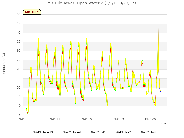 Explore the graph:MB Tule Tower: Open Water 2 (3/1/11-3/23/17) in a new window