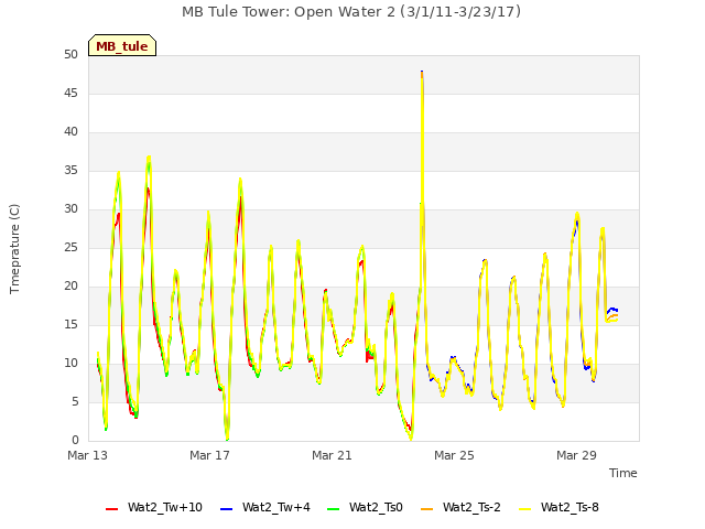 Explore the graph:MB Tule Tower: Open Water 2 (3/1/11-3/23/17) in a new window