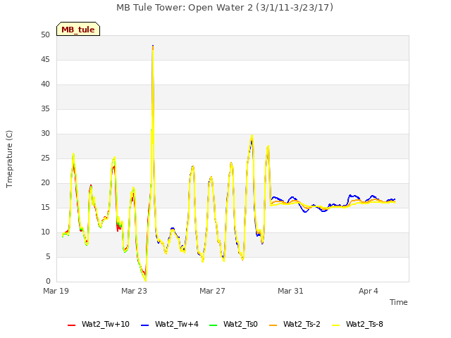 Explore the graph:MB Tule Tower: Open Water 2 (3/1/11-3/23/17) in a new window