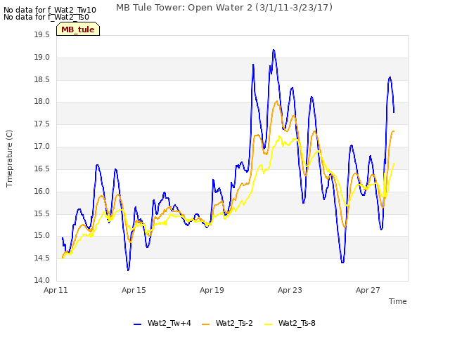 Explore the graph:MB Tule Tower: Open Water 2 (3/1/11-3/23/17) in a new window