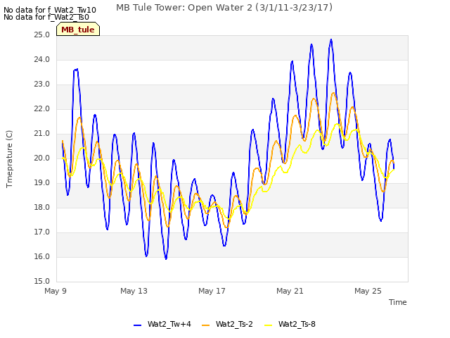 Explore the graph:MB Tule Tower: Open Water 2 (3/1/11-3/23/17) in a new window