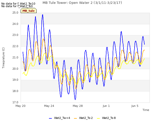 Explore the graph:MB Tule Tower: Open Water 2 (3/1/11-3/23/17) in a new window