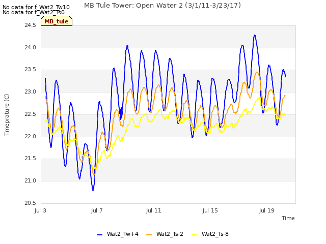 Explore the graph:MB Tule Tower: Open Water 2 (3/1/11-3/23/17) in a new window