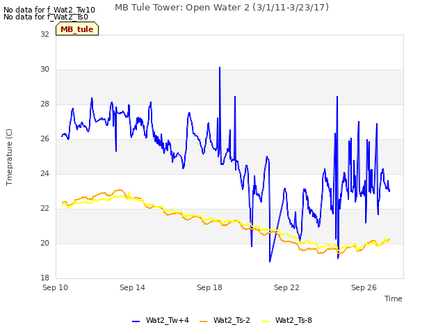 Explore the graph:MB Tule Tower: Open Water 2 (3/1/11-3/23/17) in a new window