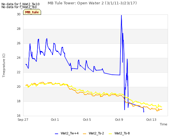 Explore the graph:MB Tule Tower: Open Water 2 (3/1/11-3/23/17) in a new window