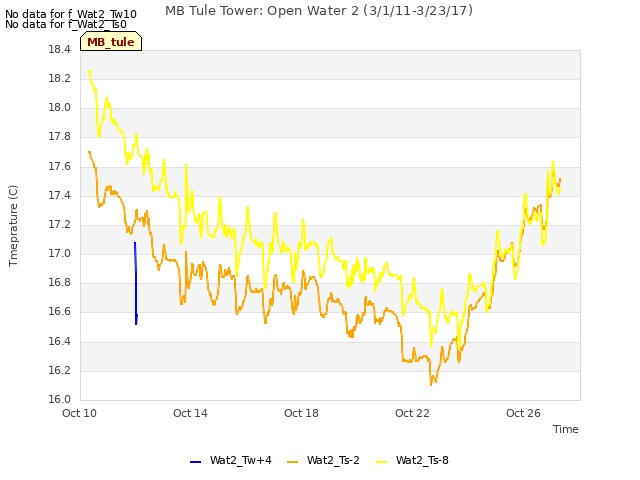 Explore the graph:MB Tule Tower: Open Water 2 (3/1/11-3/23/17) in a new window