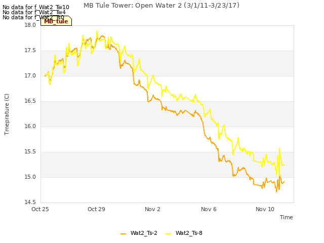 Explore the graph:MB Tule Tower: Open Water 2 (3/1/11-3/23/17) in a new window