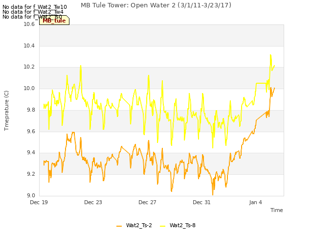 Explore the graph:MB Tule Tower: Open Water 2 (3/1/11-3/23/17) in a new window