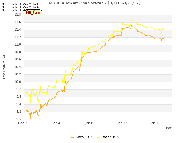 Explore the graph:MB Tule Tower: Open Water 2 (3/1/11-3/23/17) in a new window