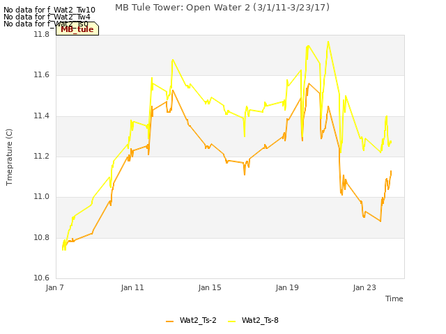 Explore the graph:MB Tule Tower: Open Water 2 (3/1/11-3/23/17) in a new window