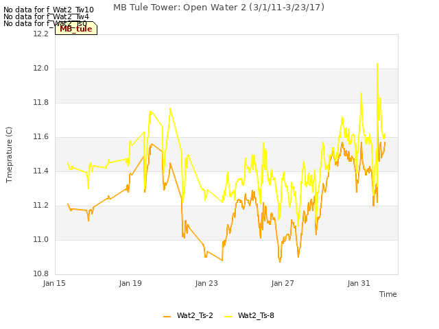 Explore the graph:MB Tule Tower: Open Water 2 (3/1/11-3/23/17) in a new window