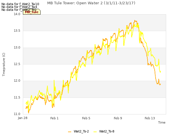 Explore the graph:MB Tule Tower: Open Water 2 (3/1/11-3/23/17) in a new window