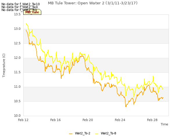 Explore the graph:MB Tule Tower: Open Water 2 (3/1/11-3/23/17) in a new window