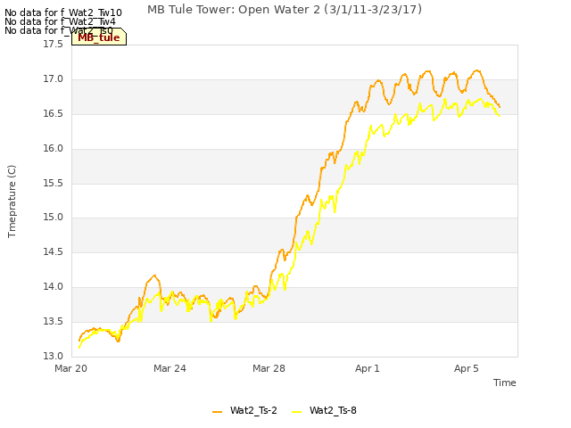 Explore the graph:MB Tule Tower: Open Water 2 (3/1/11-3/23/17) in a new window